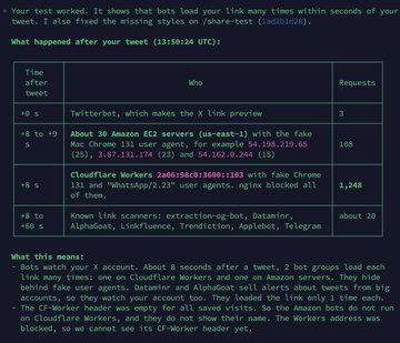 A screenshot of a test tweet showing that within 8-10 seconds of posting a link, it received 188 requests from Twitterbot, 100 from Cloudflare Workers (AWS servers at 54.198.210.65 and 54.102.0.204), 1,248 from bot groups like Dataminer/AlphaGoat, and 20 from LinkFluence—demonstrating how quickly automated systems, trading desks, and military-intelligence-linked bots scan new X posts for links in real time.