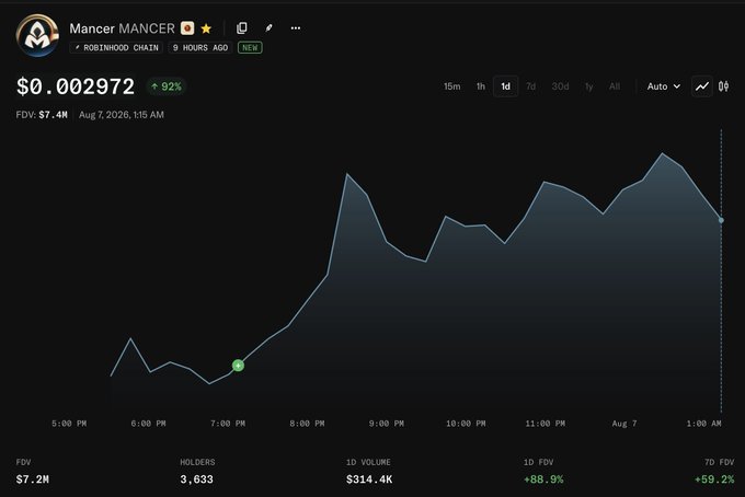 The image shows a cryptocurrency chart for "Mancer" (Mancer token) on the Robinhood Chain, displaying a price of $0.002972 with a 92% gain and a market cap (FDV) of $7.2M as of August 7, 2026. The chart illustrates the token's volatile price action, surging significantly between 6 PM and 8 PM before pulling back with an 88.9% drop in FDV over 1 day. This sharp rise and subsequent drop visually reinforces the post's context about needing to burn tokens to secure whitelist (WL) access for the next RH (Robinhood) token launch.