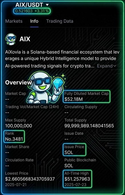 A crypto info panel for the AIX/USDT token shows a price of $0.521603 (+3.31%), a fully diluted market cap of $52.18M, and an all-time high of $51.25769 (reached on 2025-07-23), supporting the post's excitement about hitting a new ATH.