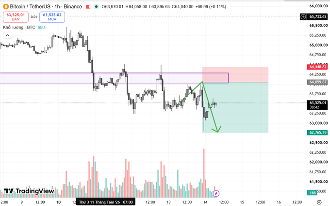 TradingView chart showing Bitcoin/TetherUS (BTCUSDT) on Binance at $63,525.02, with a green arrow indicating a potential short entry and downward price target toward $62,765.39.