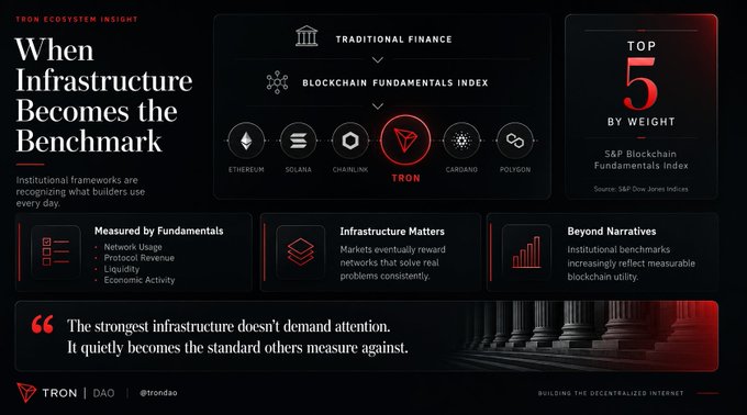 The image is a Tron DAO infographic titled "When Infrastructure Becomes the Benchmark," highlighting that Tron (TRX) is now the top 5 cryptocurrency by weight in the S&P Blockchain Fundamentals Index, positioning it above Ethereum, Solana, Chainlink, Cardano, and Polygon—reinforcing the post's point that traditional finance frameworks are increasingly recognizing blockchain networks based on measurable utility (network usage, protocol revenue, liquidity, and economic activity) rather than market narratives.