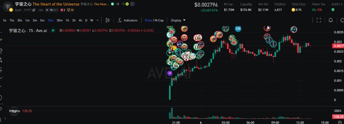 A trading chart displays "宇宙之心" (The Heart of the Universe) at $0.002796 with a 24-hour volume of $105.8K and 5,817 holders, showing a recent price increase of +27,407.01% amid numerous emoji reactions. The chart visually illustrates the post's observation about this blockchain project's standout "cosmic" narrative, highlighting its dramatic price surge and growing community engagement as evidence of its fresh thematic appeal within the ecosystem.
