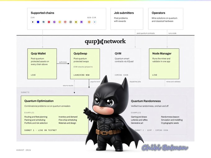 The image displays a Quip Network architecture diagram highlighting their post-quantum protected ecosystem components (Quip Wallet, QuipSwap, QVM, and Node Manager), supported EVM and non-EVM chains, job submitters, and operators, with a cartoon Batman mascot overlaid. The diagram relates to the post by illustrating the "Quip Wallet" and "QuipSwap" modules referenced in the user's experience of needing to upgrade their wallet version after QuipSwap launched in order to successfully complete the Paper Swap flow.