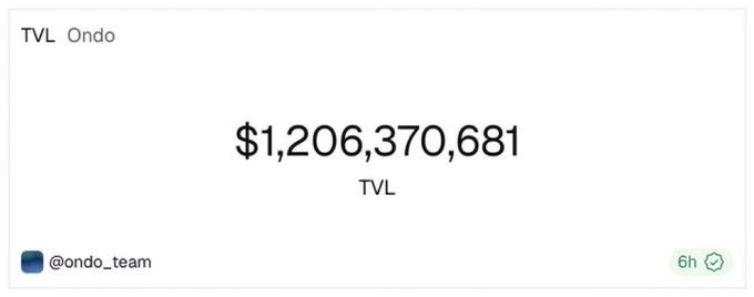"BREAKING: $ONDO TOKENIZED STOCKS HIT RECORD BREAKING TVL @ $1.2B", which suggests that there's a breaking news event related to the stock market, and the stock price has increased by more than $1 billion overnight. This can be a significant financial milestone for those investing in or monitoring this particular company. The image is an image of what appears to be a white screen with black text on it, which could possibly be an advertisement, social media post, or article discussing the news.