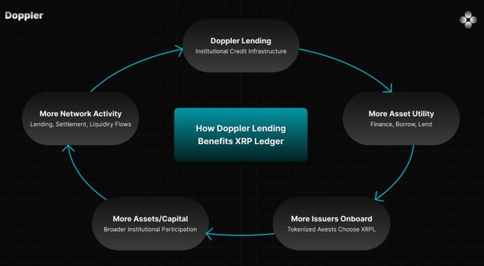 Diagram titled 'How Doppler Lending Benefits XRP Ledger' showing a circular flow chart connecting Doppler Lending Institutional Credit Infrastructure to network activity, asset utility, assets/capital, and issuer onboarding.