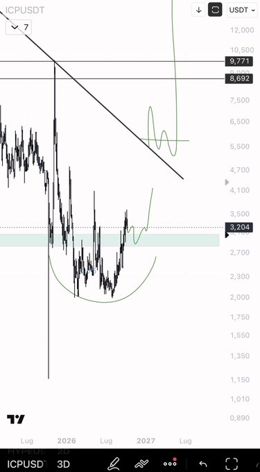 A TradingView chart of ICP/USD on the 3-day timeframe shows the price consolidating around the $3,204 support level within a descending channel, with key resistance markers at $8,692 and $9,771, illustrating the bullish reversal setup described in the caption if the support holds.