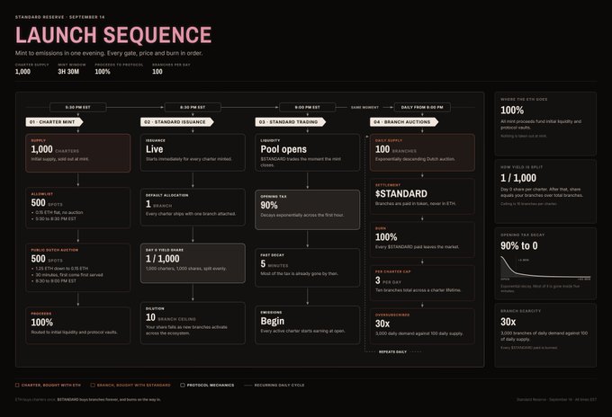 A 'LAUNCH SEQUENCE' roadmap for 'Standard Reserve' dated September 14, detailing a four-phase mint schedule (Charter Mint, Standard Issuance, Standard Trading, Branch Auctions) with specific supply and allocation numbers.