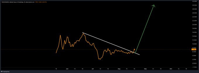 A financial line chart titled 'POPCAT/SATS' shows an orange price trend line declining before a white trendline, with a green arrow projecting a sharp upward price movement.