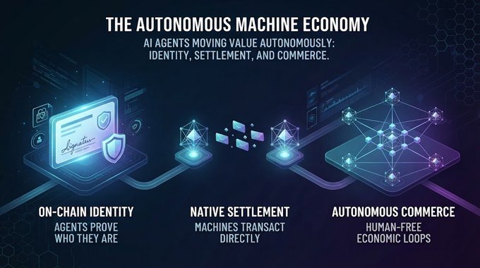 A futuristic infographic titled 'THE AUTONOMOUS MACHINE ECONOMY' illustrating AI agents in commerce with sub-sections: 'ON-CHAIN IDENTITY' (agents prove who they are), 'NATIVE SETTLEMENT' (machines transact directly), and 'AUTONOMOUS COMMERCE' (human-free economic loops).