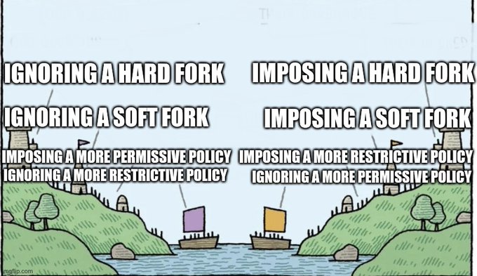 The image is a "Two Sides of a Battlefield" meme with labeled left and right sides comparing various Bitcoin protocol change strategies: "Ignoring a hard fork," "Imposing a hard fork," "Ignoring a soft fork," "Imposing a soft fork," "Imposing a more permissive policy," "Ignoring a more permissive policy," "Imposing a more restrictive policy," and "Ignoring a more restrictive policy."

The meme illustrates the post's point about choosing the right battlefield in the Bitcoin governance debate—suggesting that BIP110 advocates should strategically consider which fork approach to pursue, since selecting the wrong battle tactic could lead to a Pyrrhic victory regardless of the righteousness of their cause.