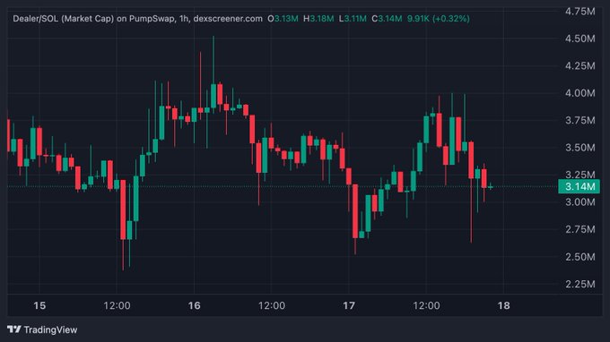 A TradingView candlestick chart showing Dealer/SOL (Market Cap) on PumpSwap at 3.14M (+0.32%), displaying price action with multiple lows around the 2.50M–3.00M range that appear to support the post's claim about repeated tests of a key support level, where each bounce has gotten higher before the most recent dip back toward the same zone.
