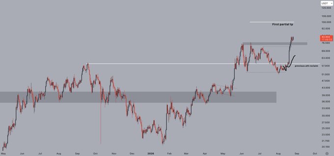 A US Dollar chart showing $BTC price action around the 76-107 range, highlighting "First partial tp" near 107 and "previous ath recapture" near 65, with current price at 93.892. The chart supports the post's thesis that Bitcoin successfully reclaimed its previous all-time highs as support, suggesting continued bullish momentum for $HYPE.