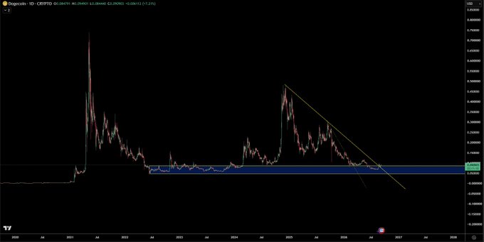 A daily Dogecoin (DOGE/USD) candlestick chart spanning 2020-2028, showing key price levels around 0.088901 with highlighted support zones and a descending trendline, visually supporting the post's focus on DOGE as one of the author's top meme coin plays via perps trading.