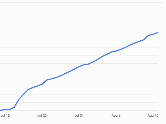 A line chart showing an upward trend from July 15 to August 16, with the blue line steadily climbing across the graph.