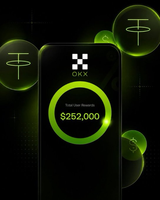 A promotional graphic for OKX showing 'Total User Rewards $252,000' on a phone screen surrounded by glowing green spheres containing Tether (USDT) symbols.