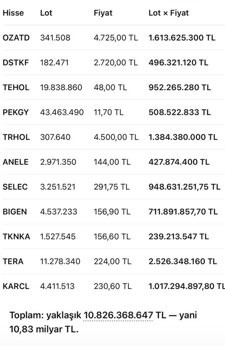 A Turkish-language table displaying the base lifting amounts for 11 Borsa İstanbul stocks (OZATD, DSTKF, TEHOL, PEKGY, TRHOL, ANELE, SELEC, BIGEN, TKNKA, TERA, and KARCL), showing each stock's lot size, price in TL, and total cost (Lot × Fiyat), totaling approximately 10.826 billion TL. The image relates to the post by listing the specific funds needed to lift each leading stock's base price, with the largest being TERA at 2.526 billion TL and the smallest being TKNKA at 239 million TL.
