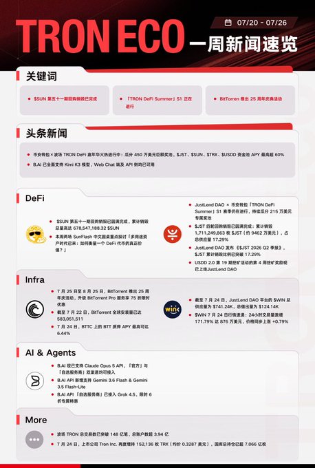A weekly news roundup infographic for the TRON ECO ecosystem (07/20 – 07/26), featuring key takeaways including the completion of the 51st SUN token repurchase/burn, the launch of the TRON DeFi Summer S1 event, and BitTorrent's 25th anniversary, along with categorized highlights across DeFi, Infrastructure, AI & Agents, and Miscellaneous sections.