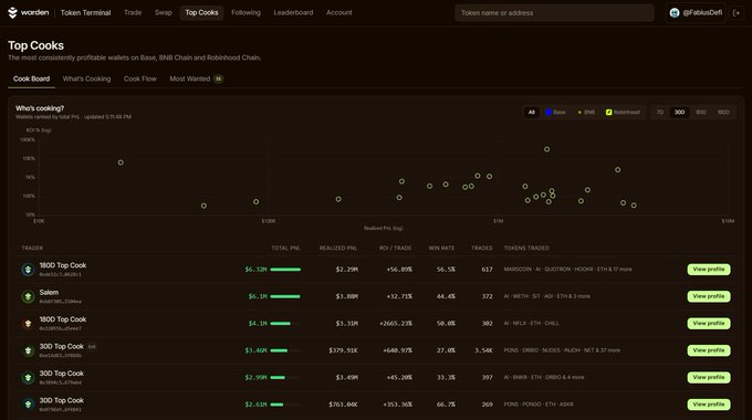 The image shows Warden Protocol's "Top Cooks" page displaying a "Cook Board" leaderboard of profitable wallets across Base, BNB Chain, and Robinhood Chain, featuring a scatter plot of RO% vs Realized PnL and a tracker table highlighting top performers like "1800 Top Cook" ($6.32M PNL, +56.85% win rate) and "Salem" ($6.1M PNL, 56.5% win rate). The visualization illustrates the workflow described—showing wallet profitability, their trading activity (trades, tokens tracked), and key metrics like RO% and ROI that the user uses for token research on Token Terminal.