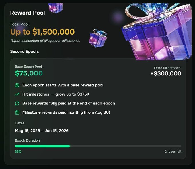 The image shows a screenshot of a reward pool page, likely from a gaming platform like Steam or a similar service. The main focus of the image is a gift box with a ribbon tied around it, which appears to be part of an ongoing challenge in the game. The text on the screen indicates that there are still 21 days left before the reward pool closes, and the user has already earned $75,000 from completing milestones within the pool. This suggests that the user is actively participating in the challenge and making progress towards their goal.