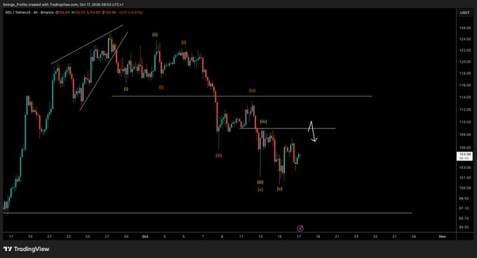 A 4-hour SOL/USDT candlestick chart on TradingView showing Elliott Wave count labels ((i)–(v)) with an arrow pointing toward the $109 resistance level, aligning with the post's target for a weekend move upward. Current price displayed is ~$104.85.