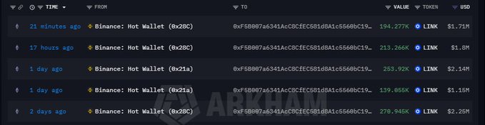The image shows a blockchain transaction tracker displaying five large LINK token transfers from various Binance Hot Wallets to a single address (0xf5B007a6341AcCBCfEC581d8A1c5560bC19...) within the past 2 days, with values ranging from 139,056 to 270,945 LINK (totaling approximately $8.86M). This whale accumulation activity supports the post's claim that LINK is being heavily accumulated by large holders, though the caption warns against blindly going long.