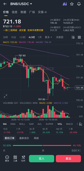 A cryptocurrency trading app displays the BNB/USDC chart at 721.18, showing a 1.25% decline with moving averages (MA7: 723.92, MA25: 730.80, MA99: 756.34) hovering above and shrinking volume below, visually confirming the post's warning about overhead moving average suppression and the critical 717 support level.