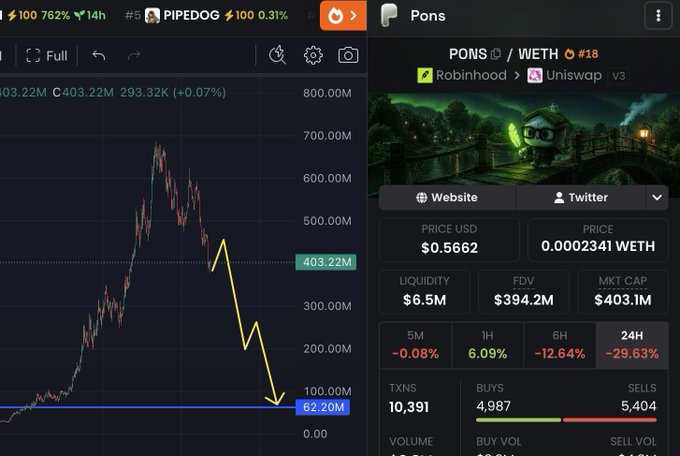 A split-screen image shows a PIPEDOG crypto chart on the left depicting a steep price decline from $403.22M toward $62.20M, alongside a PONS/WETH token page on Robinhood/Uniswap showing PONS at $0.5662 with a 24-hour drop of -29.63%, market cap of $403.1M, and a $6.5M giveaway announcement promoting a $200 giveaway to 25 random commenters.