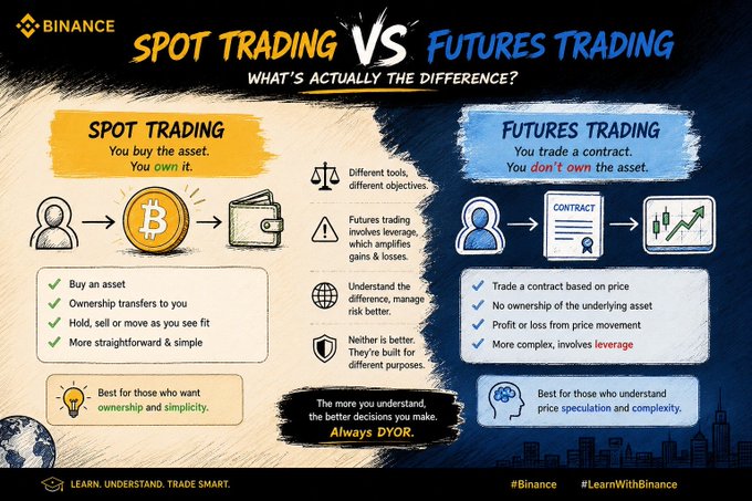 A Binance infographic comparing 'Spot Trading' (buying the asset) versus 'Futures Trading' (trading a contract), highlighting their differences, risks, and ideal use cases.