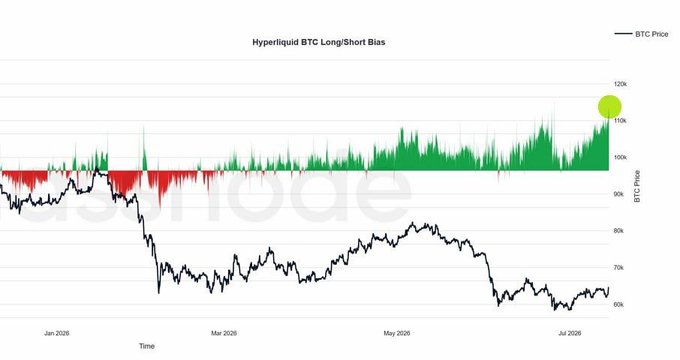 The image displays a chart titled "Hyperliquid BTC Long/Short Bias," tracking BTC price (ranging from ~$60k to $120k) from January 2026 to July 2026, with green bars indicating long bias and red bars indicating short bias. The chart visually supports the post by showing a pronounced surge in long positions (green) peaking near the $120k mark in late July 2026, suggesting whales on Hyperliquid are actively accumulating long positions on BTC as the price climbs.