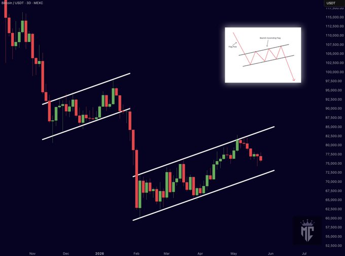 The image shows a chart with two lines, one red and one green, representing the price of Bitcoin over time. The red line is going up while the green line is going down, indicating an upward trend for Bitcoin's value. The caption on the image suggests that there might be a bear flag formation forming in the cryptocurrency market, which could potentially lead to a drop in Bitcoin prices.

The post also mentions that the price of Bitcoin has been decreasing over time and that it appears to be playing out as a textbook bear flag breakdown. This means that the current trend is likely to continue, resulting in further drops in Bitcoin's value. The image serves as an indicator for those interested in investing or trading Bitcoins, allowing them to make informed decisions based on the market trends shown in the chart.