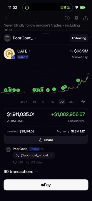 A screenshot of a crypto trading app shows an extraordinary return of +$1,882,956.67 (+4,932.55%) on a $381,174.08 investment in the $CATE token (28.8M units held at a $1.2M market cap entry), posted by user @poorgoat_'s portfolio, illustrating the viral Solana meme coin success story referenced in the tweet about how a simple cat-themed token with no complex roadmap can deliver massive gains during meme season.