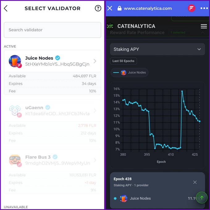 A mobile screenshot showing the "Select Validator" screen with Juice Nodes, uGaenn, and Flare Bus 3 as active options, paired with a Catenalytica chart displaying Juice Nodes' Staking APY across the last 50 epochs (showing a recent spike to ~16% and currently at 11.1%). The image visually supports the claim that Juice Nodes is the only validator with sufficient capacity (484,697 FLR available) for a large 138k FLR stake, backed by its reliable performance record.