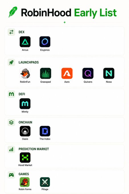 The image displays a "RobinHood Early List" ecosystem infographic, categorizing projects including Arcus and Exypnos under DEX, Robinfun, Grasspad, Aaro, Quivers, and Noxa under Launchpads, Mintly under DeFi, Oasis and The Index under Onchain, Hood Market under Prediction Market, and Robin Farms and Pillage under Games, with a checkmark and circular arrow accent above the "DEX" section.