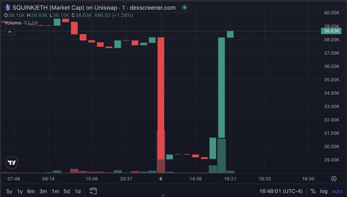 A candlestick chart of SQUIN/ETH on Uniswap showing a recent sharp price spike up to 38.63K with a 1.28% gain and volume of 6.119, suggesting bullish momentum that aligns with the post's optimistic "maybe time to buy more, it may moon" sentiment.