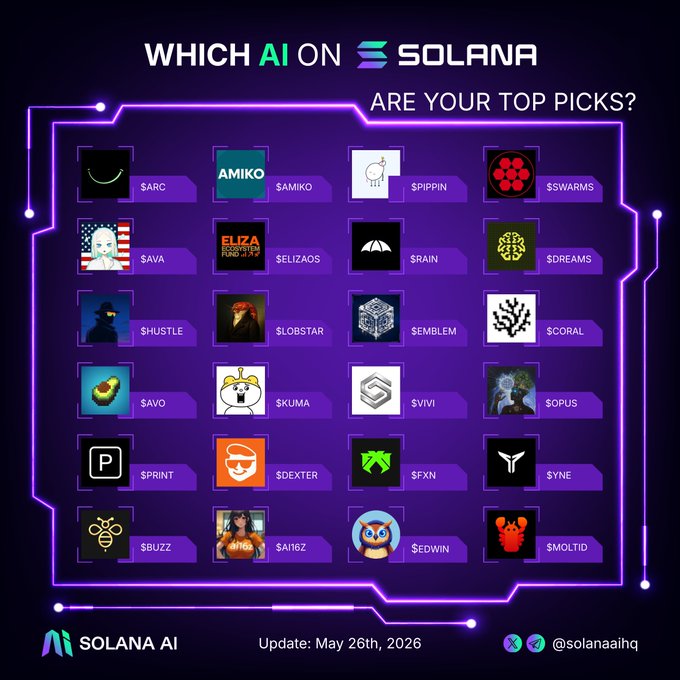 The image features a purple grid with various logos, icons, and text boxes representing different AI platforms or services. The top row includes "which AI on Solana are your top picks?" and "which AI on Solana are your top picks?". The bottom row contains several AI platforms such as "SWARMS", "AVA", "ELIZAOS", "RAIN", "DREAMS", "HUSTLE", "LOBSTAR", "EMBLEM", "CORAL", "AVO", and "KUMA". These AI platforms are listed in a visually appealing manner, making it easy for users to compare and choose their preferred AI service.