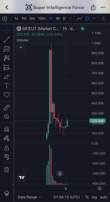A stock chart on TradingView shows the ticker 'SIF/DJT' (Market Cap) at 225.94K, up 32.24%, with a header reading 'Super Intelligence Force'.