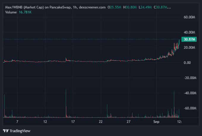 A TradingView chart of MAX/WBNB market cap on PancakeSwap (1-hour timeframe) from Dexscreener, showing a sudden vertical spike from near $0 to a current value of $30.87M (up roughly 11x), with volume reaching 16.781K and recent highs of $30.80M—visually confirming the post's excitement about an explosive candle pushing the token toward a $30M market cap.