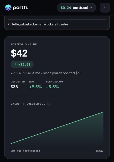 A Portfi portfolio dashboard showing a portfolio value of $42 with +$3.61 ROI (9.5%), tracking portfi.sol, with a projected 90-day value chart displayed.