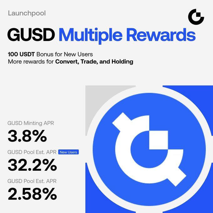 A promotional graphic for Gate.io's GUSD Launchpool featuring "Multiple Rewards" with key metrics: 3.8% GUSD Minting APR, 32.2% GUSD Pool Est. APR (for new users), and 2.58% GUSD Pool Est. APR, alongside a 100 USDT bonus offer for new users engaging in convert, trade, and holding activities.