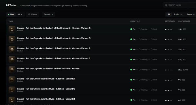 A task management dashboard screenshot titled 'All Tasks' showing various robotic manipulation tasks like 'Franka - Put the Cupcake to the Left of the Croissant - Kitchen - Variant A/B/C/D' with progress indicators and slot filling statistics.