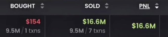 The image shows a trading PnL summary with $154 bought (9.5M / 1 txns) and $16.6M sold (9.5M / 7 txns), reflecting a $16.6M profit. This visualizes the dramatic "$154 flipped into $16,600,000" memecoin trade claim made in the post, which uses the result to promote a "fluffyalpha" Telegram channel.
