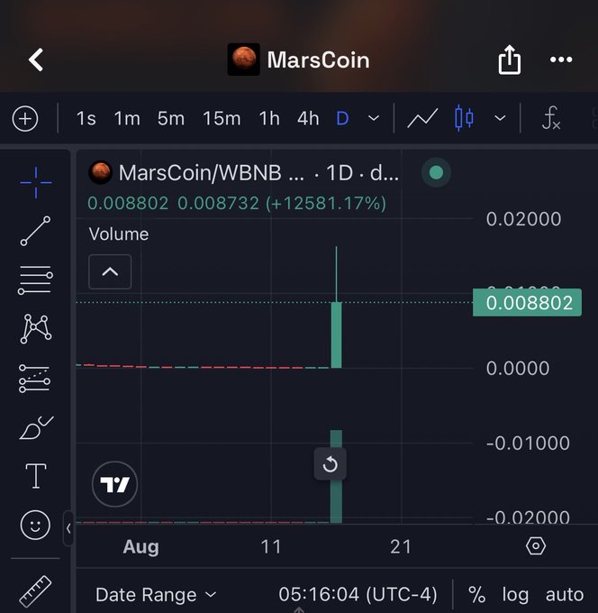 The image shows a TradingView chart for MarsCoin/WBNB with a daily candle showing a price of 0.008802 (up +12581.17% from 0.008732) on what appears to be mid-August, coinciding with the poster's excited reaction to their massive MarsCoin gains.