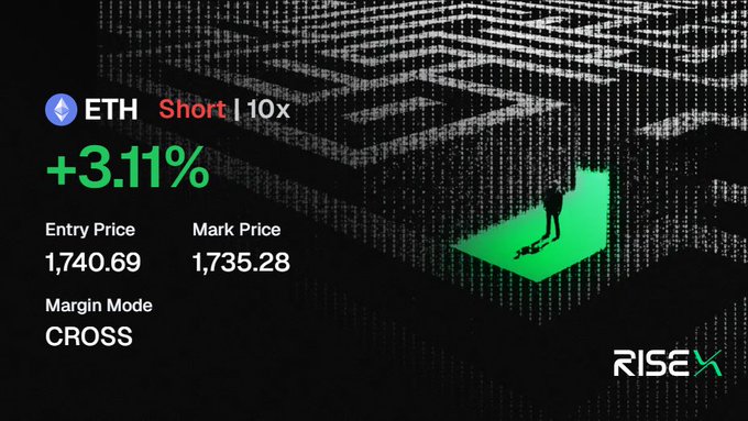 A trading position card from RiseX showing an ETH Short 10x position with +3.11% gain, entry price 1,740.69, mark price 1,735.28, in CROSS margin mode.