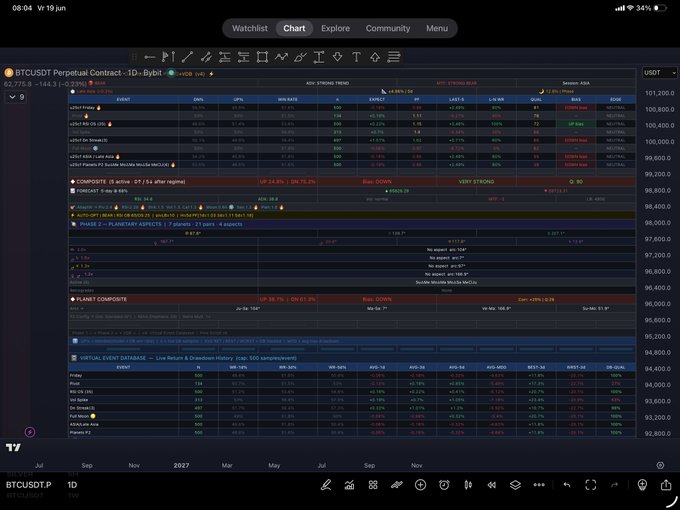The image shows a financial chart with various stock prices displayed, along with text suggesting that there's a 75.2% chance of going down today. This indicates a market trend where the stock values are likely to decrease compared to their current levels or previous days. The details in this image might be used by someone who is interested in understanding market trends and making investment decisions based on the available data.