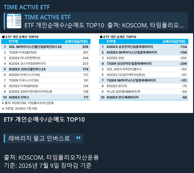 The image displays KOSCOM's "TIME ACTIVE ETF" rankings showing the top 10 ETFs by net buying and net selling as of July 9, 2026, where "Leverage sell, Inverse buy" — with TIGER SK하이닉스반도레버리지2X leading net buying at 359 hundred million won, while KODEX 삼성전자타겟층족래버리지 topped net selling at -734 hundred million won. The data supports the post's observation that individual investors are actively unwinding leveraged positions (particularly on SK Hynix and 200 index) and rotating into inverse ETFs like KODEX 인버스.