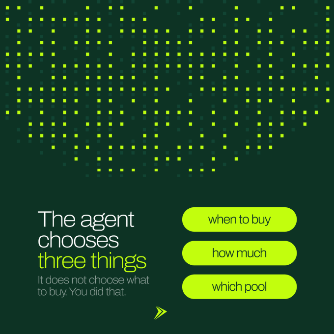 An infographic slide reads 'The agent chooses three things' with the note 'It does not choose what to buy. You did that.' alongside three green buttons listing 'when to buy', 'how much', and 'which pool', all over a dark green dotted background.