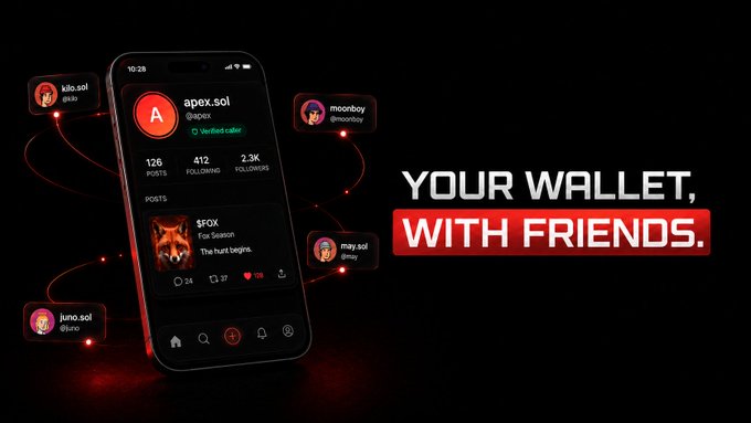 A smartphone displays the apex.sol profile (@apex, Verified caller) showing 126 posts, 412 followers, 2.3K followers, and a post titled "$FOX For Season The hunt begins," with connected friend profiles like kilo.sol, moonboy, june.sol, and may.sol orbiting the device next to the tagline "YOUR WALLET, WITH FRIENDS." The image visually reinforces the post's message about @FomoggApp consolidating posting, following, and portfolio tracking into a single social feed.