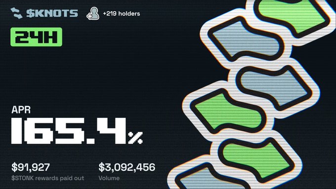 A crypto staking dashboard for $KNOTS showing +219 holders, a 24H APR of 165.4%, with $91,927 in $STONK rewards paid out and $3,092,456 in volume.