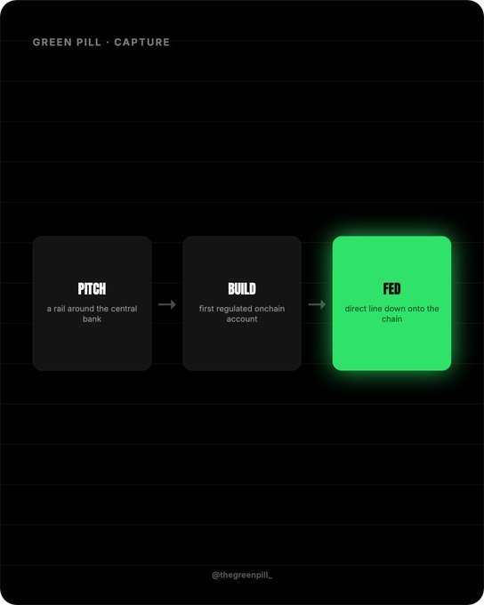 The image, titled "GREEN PILL · CAPTURE," presents a three-step flow: PITCH (a rail around the central bank) → BUILD (first regulated onchain account) → FED (direct line down onto the chain), with the final "FED" box highlighted in glowing green. This visual reinforces the accompanying post's critical point that Telcoin's regulated onchain account with direct Federal Reserve access effectively funnels Fed access into the wallets of crypto users who originally built rails to bypass the Fed.