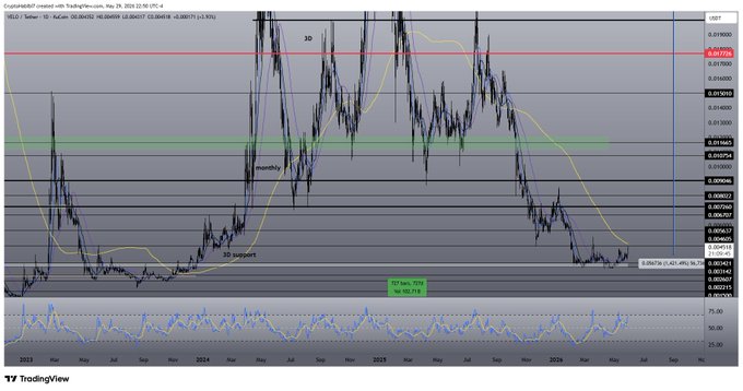 The image shows a graph of $VELO trading, with lines representing different factors such as liquidity and price movements. There is a small amount of green labeled "new year", indicating that it is a new trading day. The focus on this specific chart helps viewers understand how to interpret the data related to $VELO trading conditions.